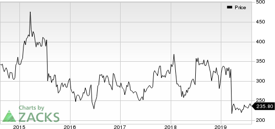 Biogen Inc. Price