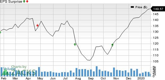 Varian Medical Systems, Inc. Price and EPS Surprise