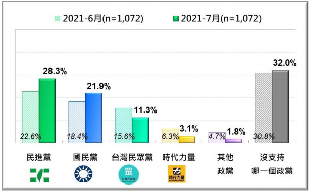 20210726-台灣人的政黨支持傾向：最近兩個月比較 (2021/6、2021/7)。（台灣民意基金會提供）