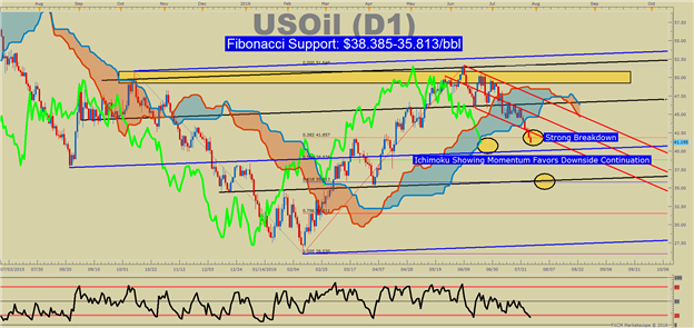 WTI Crude Oil Price Forecast: 3-Month Lows As U.S. Supply Glud Renews Sub-$40 Fears