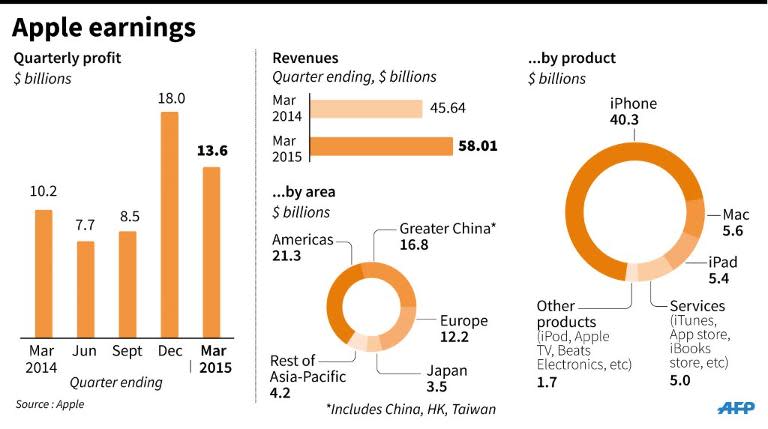 Chart showing quarterly profit for Apple and revenues by areas and products