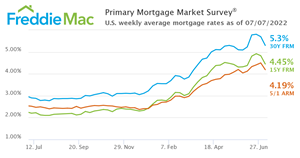 U.S. weekly average mortgage rates as of July 7, 2022.