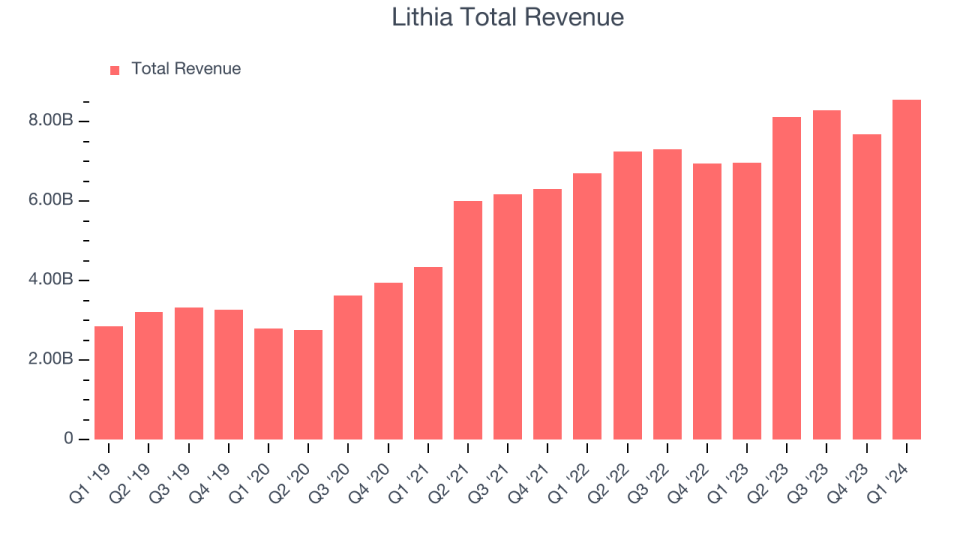 Lithia Total Revenue