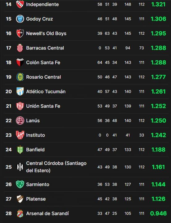 Así está la tabla de promedios, con Arsenal a un paso de descender