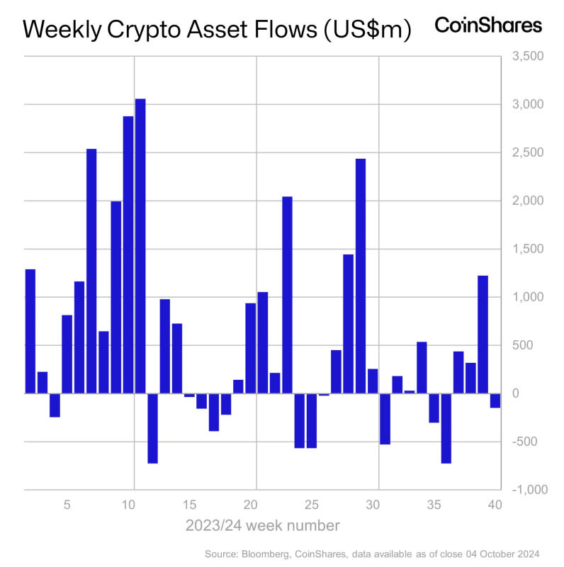 Source: CoinShares