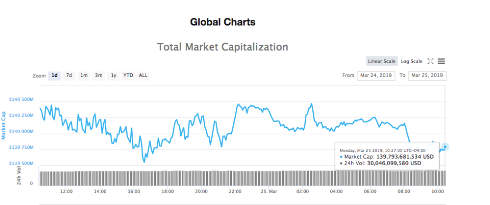 Total market capitalization 24-hour chart. Source: CoinMarketCap