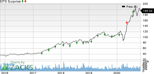 PayPal Holdings, Inc. Price and EPS Surprise