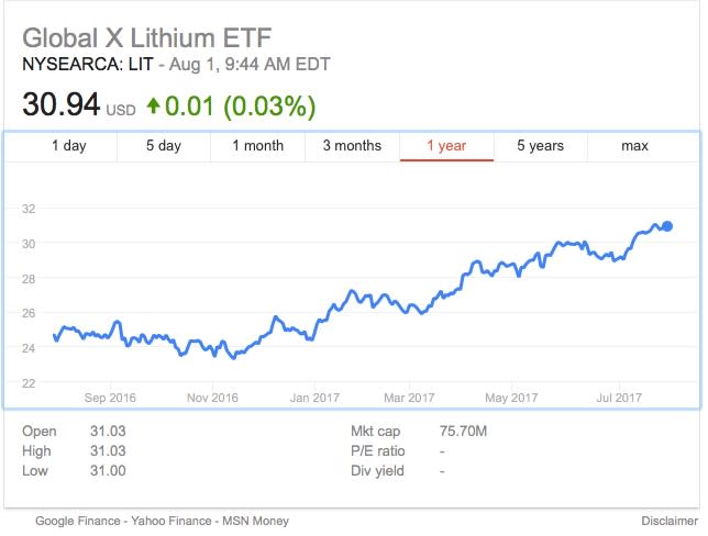 Lithium isn't even a 'commodity' in market terms, but still, it's the hottest commodity in the world. ...