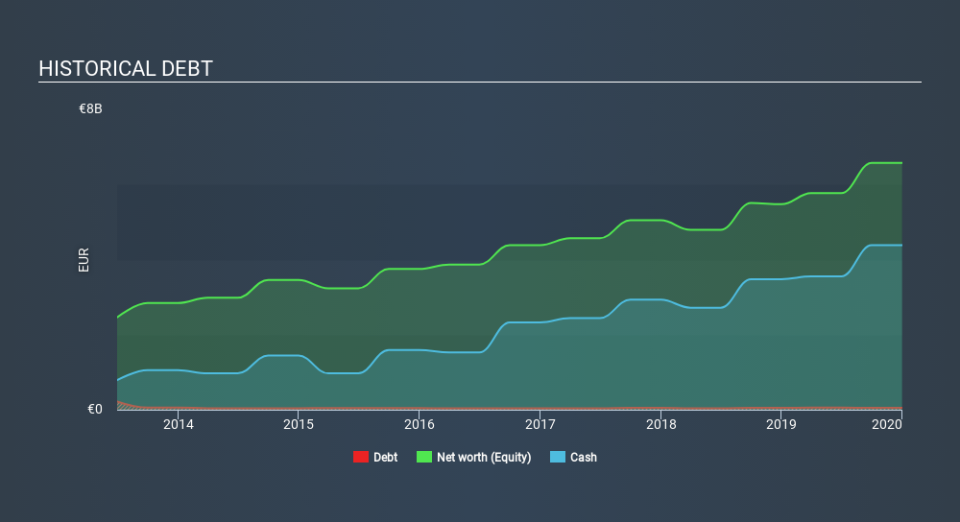 ENXTPA:RMS Historical Debt May 29th 2020