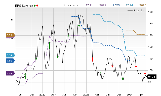 Zacks Price, Consensus and EPS Surprise Chart for NVEE