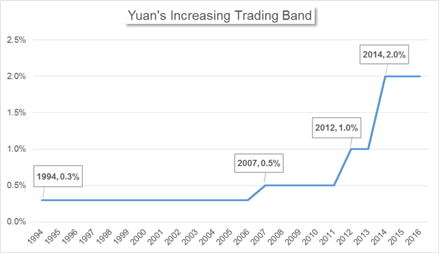 Yuan Enters SDR - Why its Reserve Currency Status Matters to Traders?