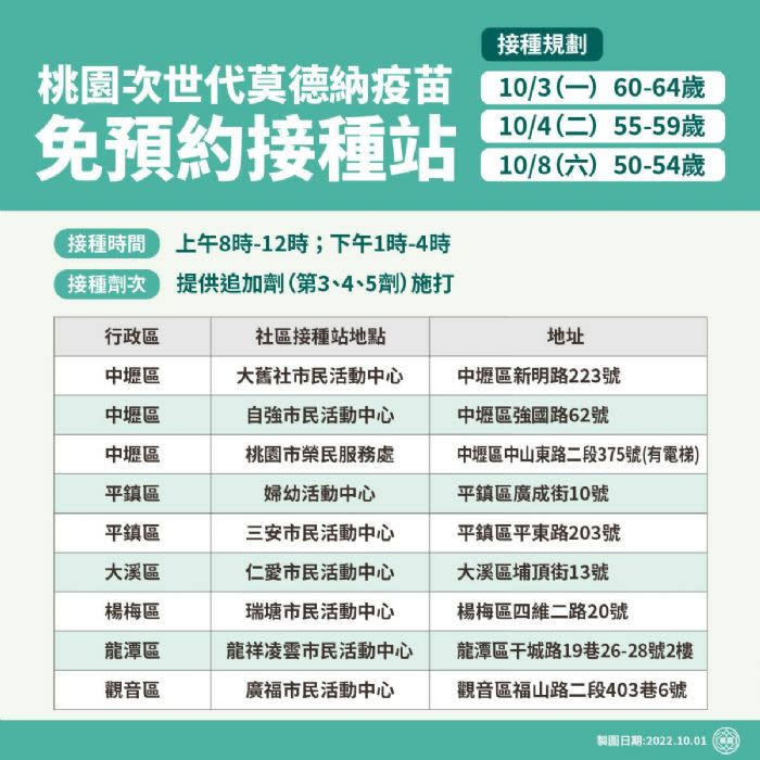 桃園市10月3日起再開18處莫德納次世代雙價疫苗社區接種站，籲符合資格民眾儘速前往施打。<br /><br />
<br /><br />
