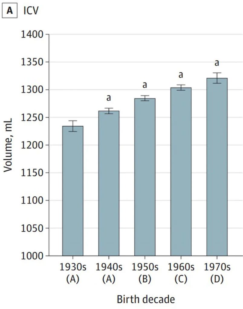 Slowly, but steadily, brain size has increased over time, researchers found. UC Davis Health