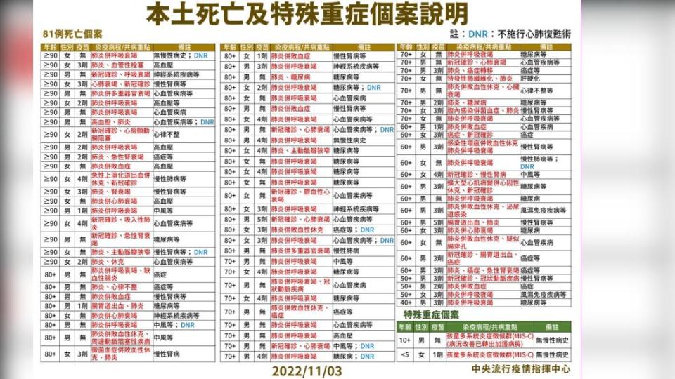 本土死亡及特殊重症個案說明。（圖/中央流行疫情指揮中心）