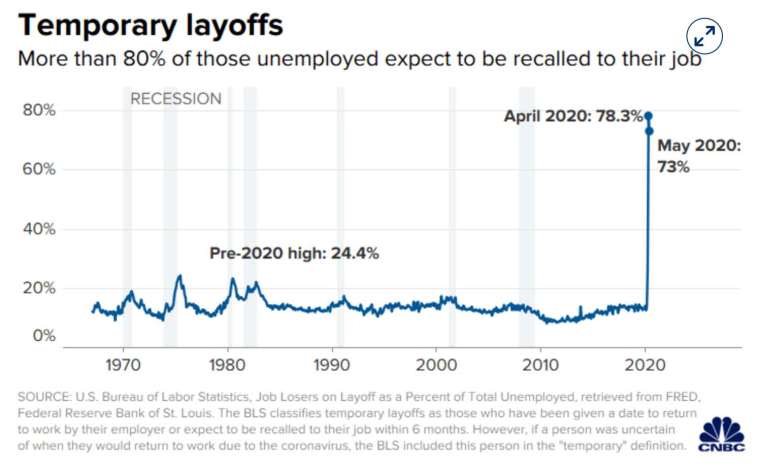 根據CNBC報導，4月美國有78%的人認為本身的失業屬於暫時性，然而，這項比例在5月下滑至73% (圖：CNBC)