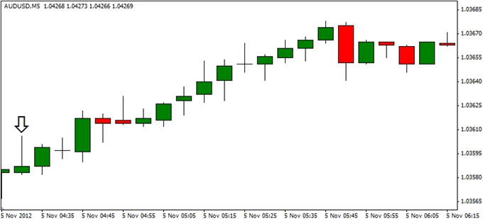 Forex_AUDUSD-_Trading_the_Australian_Retail_Sales_Report_body_ScreenShot229.png, AUD/USD- Trading the Australian Retail Sales Report