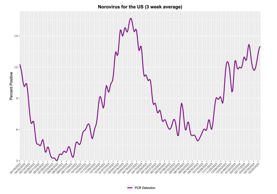 Percent of norovirus tests coming back positive, averaged over three weeks, in the U.S. (CDC, National Center for Immunization and Respiratory Diseases (NCIRD))