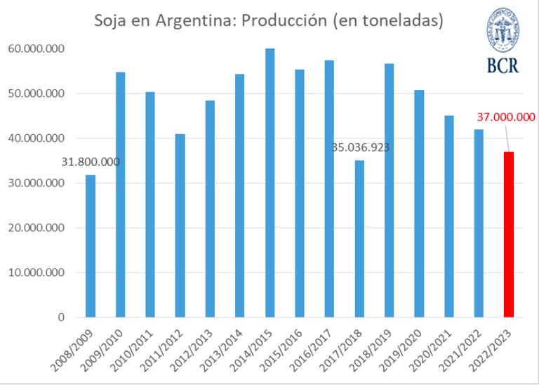 La producción de soja en Argentina