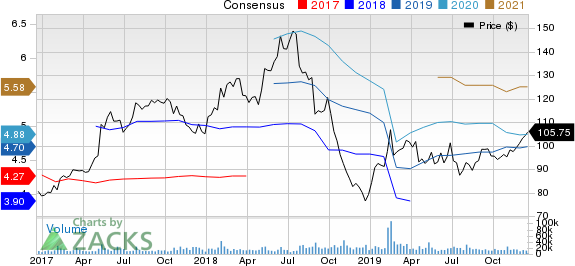 Electronic Arts Inc. Price and Consensus