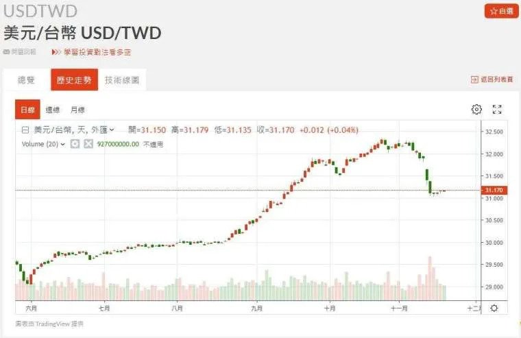 新台幣近期匯率走勢。(圖：鉅亨網)
