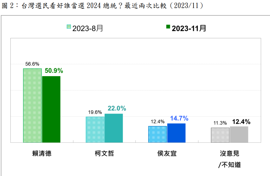 台灣民意基金會公布「國人看好誰當選2024台灣總統?」民調。台灣民意基金會提供