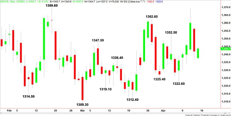 Comex Gold