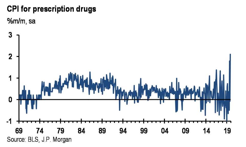 Year over year, changes in prescription drug prices