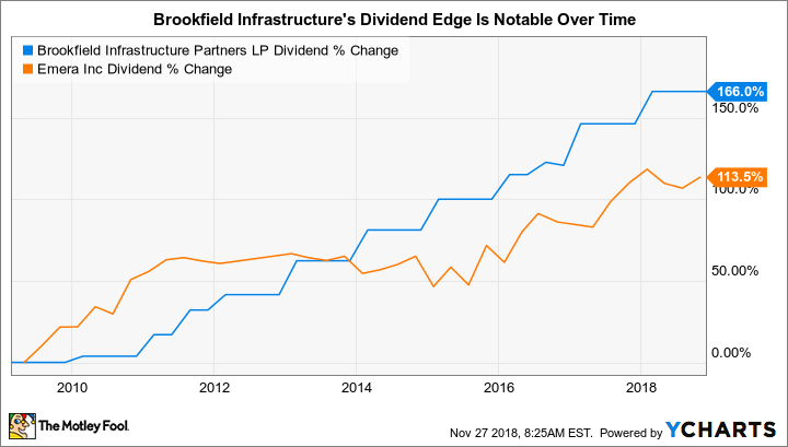 BIP Dividend Chart