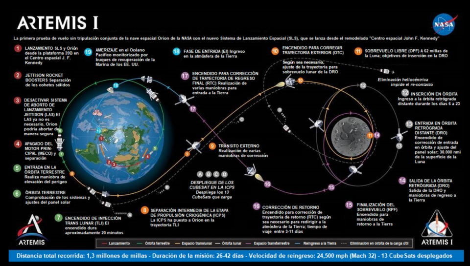Trayecto Artemis I (NASA)