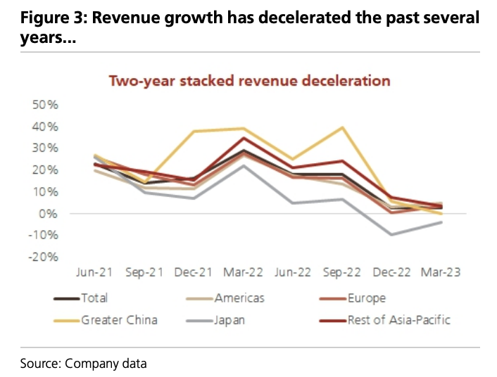 Revenue growth for Apple has decreased significantly over the last several quarters. 