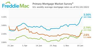 U.S. weekly average mortgage rates as of January 20, 2022.