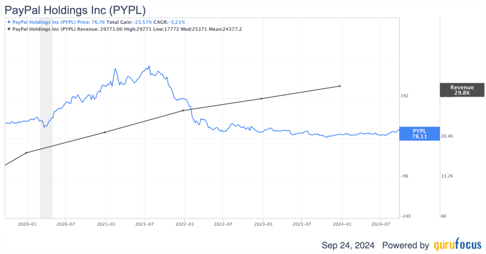 PayPal: Time to Dive Back in for Value?