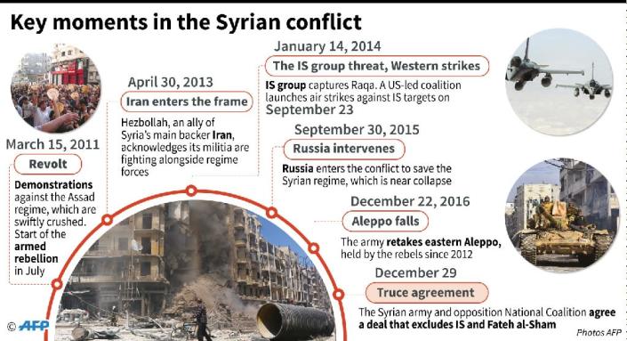 Key moments in the Syrian conflict (AFP Photo/Thomas SAINT-CRICQ, Sabrina BLANCHARD)