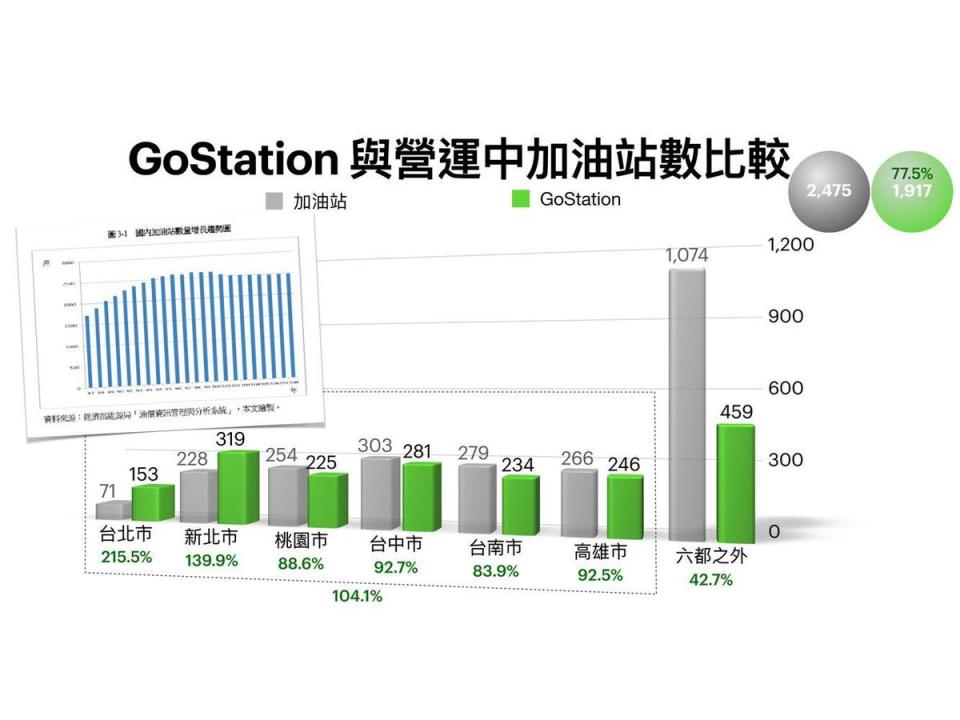 營運中的 GoStation® 在六都總數為 1,458 座，超越加油站的 1,401 站。