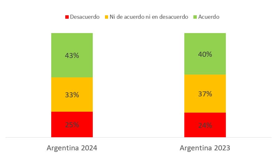 Encuesta Global de WIN. VOICES! en Argentina. Base: población adulta a nivel nacional.