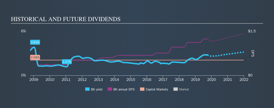 NYSE:BK Historical Dividend Yield, September 30th 2019