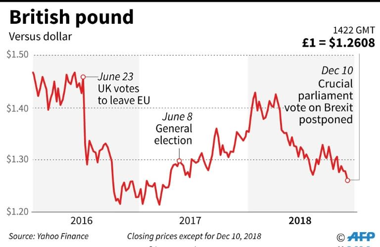 The pound sank after May delayed the Brexit deal vote
