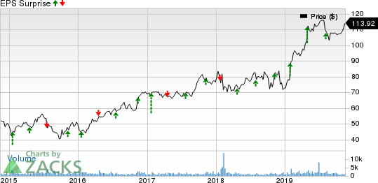 Woodward, Inc. Price and EPS Surprise