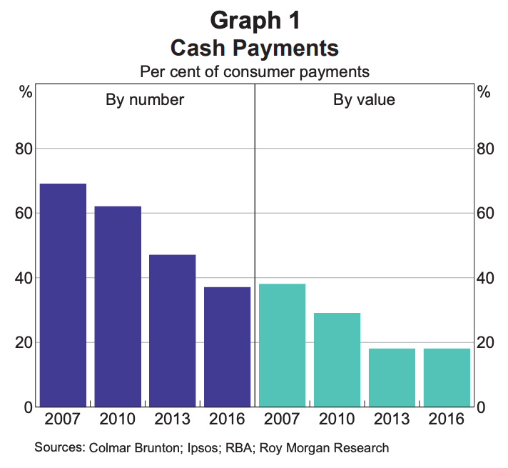 The volume of cash payments have fallen in the last decade. (Source: RBA)