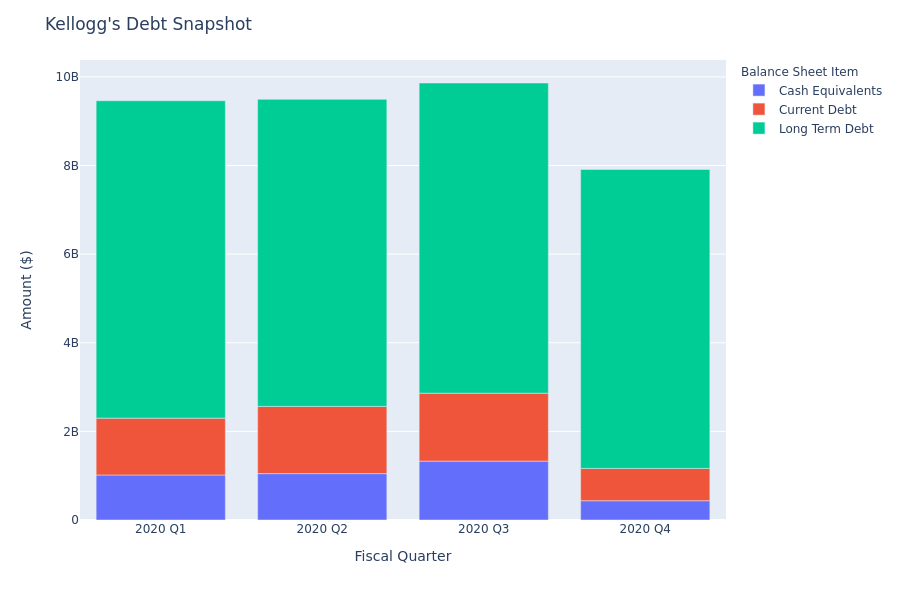 A Look Into Kellogg's Debt