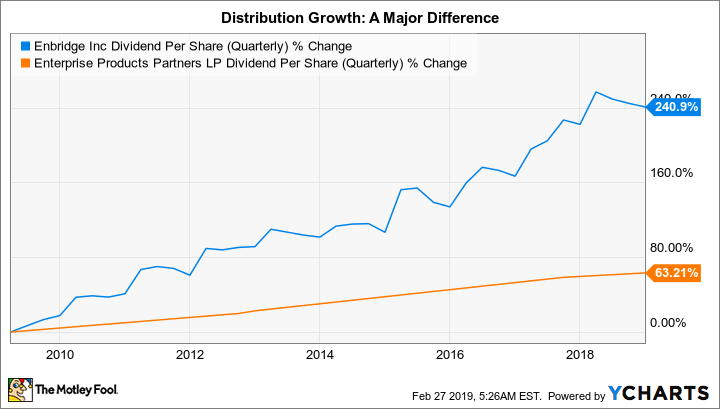 ENB Dividend Per Share (Quarterly) Chart