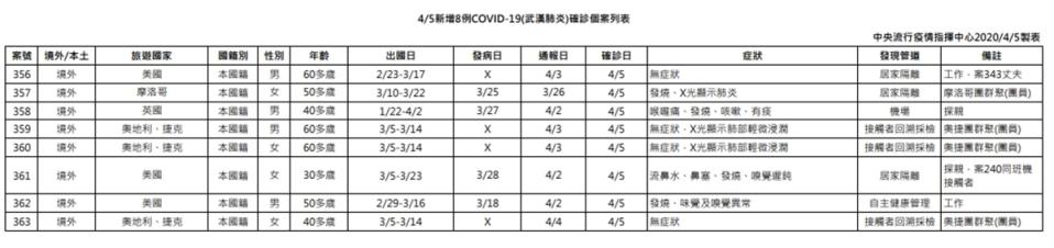 4/5新增8例COVID-19(武漢肺炎)確診個案列表 