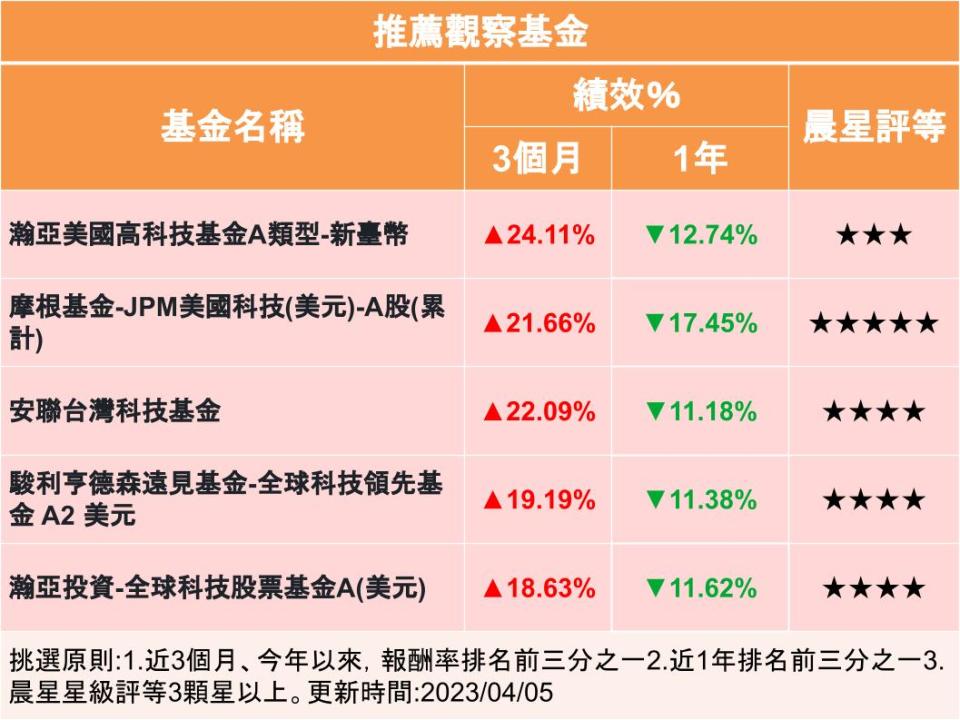 【Y投資風向球】反彈第一名 科技基金一馬當先