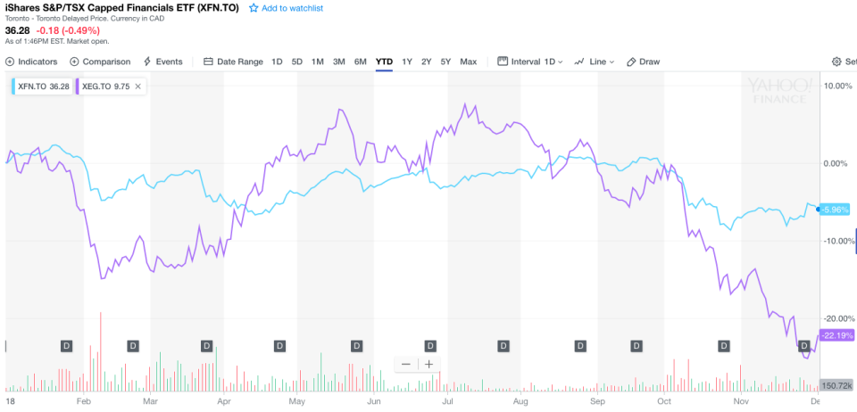 Energy ETF XEG and financials ETF XFN are having a bad year