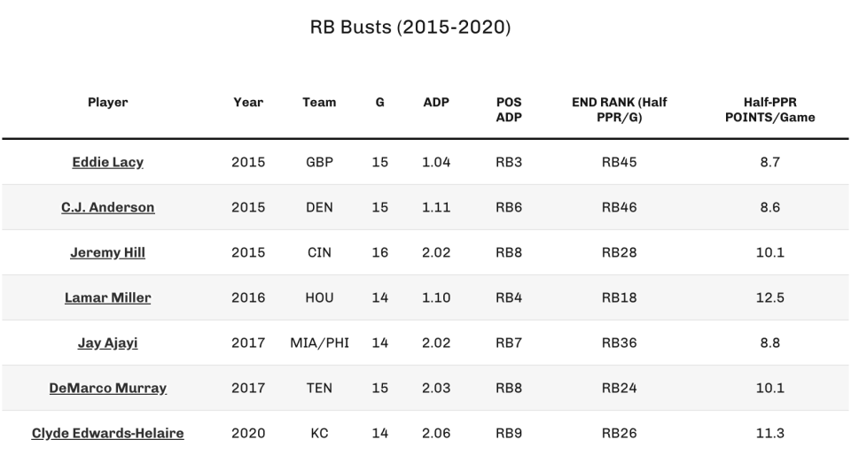 RB Busts (2015-2020). (Photo by 4for4.com)