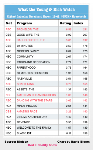 What TV Series Do Rich And Smart People Watch? You Might Be Surprised