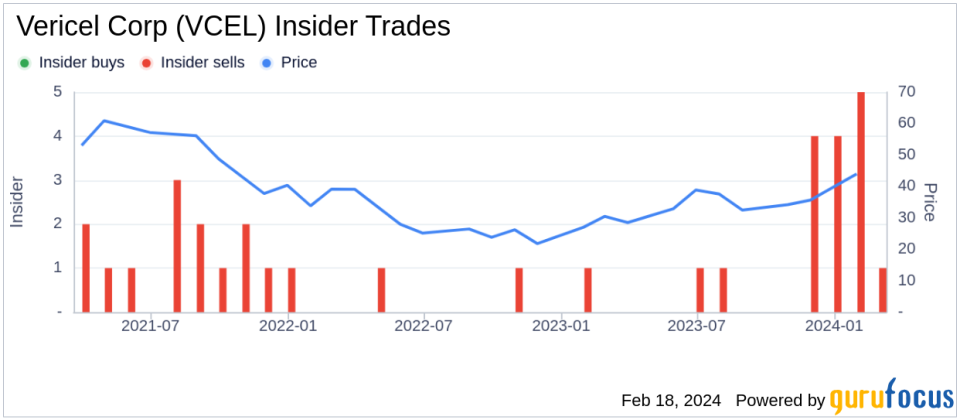 Vericel Corp President and CEO Dominick Colangelo Sells 35,000 Shares