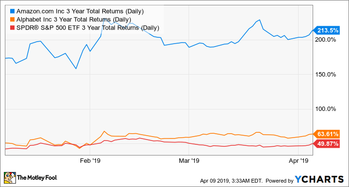 AMZN 3 Year Total Returns (Daily) Chart