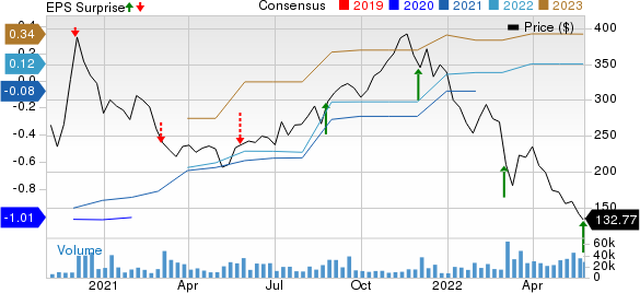 Snowflake Inc. Price, Consensus and EPS Surprise