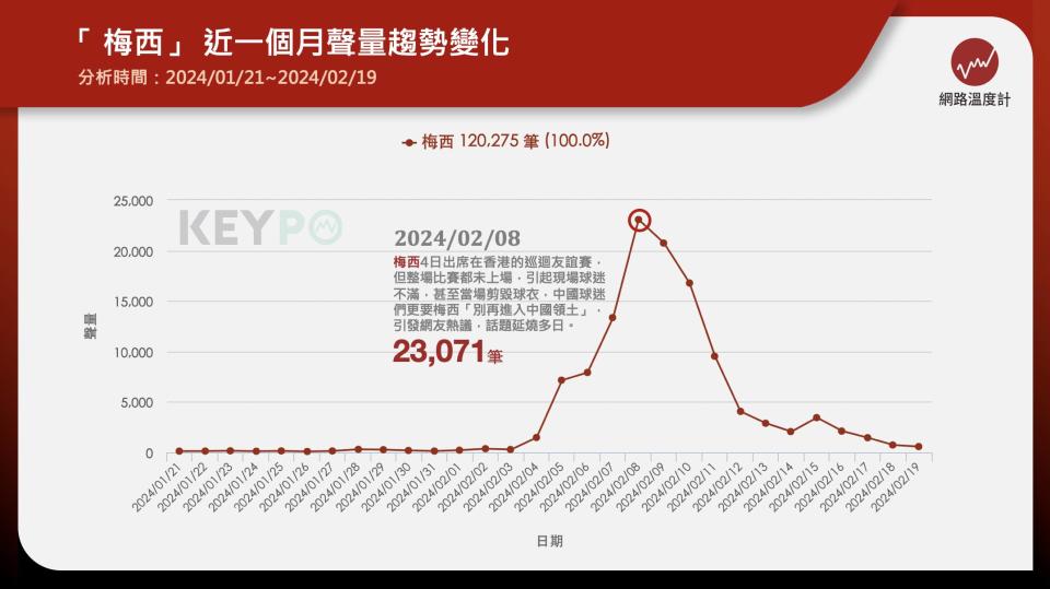 阿根廷足球明星梅西（Lioel Messi）目前效力於邁阿密國際隊（Inter Miami CF），本（2）月4日在香港進行友誼賽，不過他全場都坐冷板凳，沒上場踢球，讓現場4萬名球迷相當不悅，要求主辦單位退錢。事件延燒多日，梅西首度在微博上發布影片澄清，無法上場是因為內收肌發炎，在香港比賽前已努力嘗試出場，跟政治原因無關。